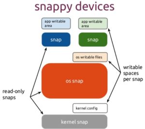 Abbildung 2: Der logische Aufbau von Snap, wobei Ubuntu Core hier <code>os snap</code> hei&szlig;t.