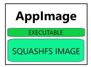 Abbildung 3: Logischer Aufbau des AppImage-Formats.