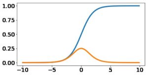 Abbildung 4: Die Funktion Sigmoid (blau) und ihre Ableitung.