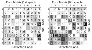 Abbildung 5: Die Fehlermatrix falsch erkannter Zeichen nach einem und nach sechs Durchläufen (Epochen).