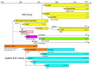 Abbildung 1: Die Unix-Timeline gibt einen groben &Uuml;berblick &uuml;ber die Verwandtschaftsbeziehungen zwischen den Unix-&auml;hnlichen Betriebssystemen. Die Hauptzweige sind BSD und AT&amp;T Unix.