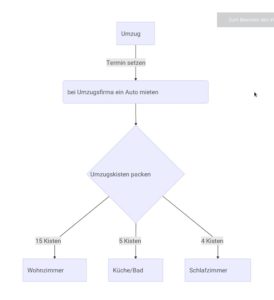 Abbildung 1: Zum Erstellen eines schlichten Umzugsdiagramms gen&uuml;gen Mermaid bereits wenige Anweisungen.