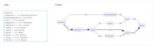Abbildung 2: Eine Reiseroute als Flussdiagramm mit Mermaid generiert.