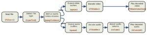 Abbildung 1: Der Name Pipewire geht auf die Pipelines zurück, über die Gstreamer Aktionen auf Multimediadaten zu Ketten zusammenfügt. (ScotXW, CCO 1.0, commons.wikimedia.org)