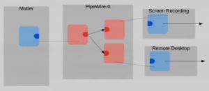 Abbildung 7: Der Gnome-Fenstermanager Mutter erhält per Pipewire einen Stream für das Teilen des Bildschirms lokal und auf entfernten Geräten. (Quelle: Wim Taymans)