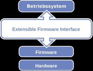 Abbildung 1: Das Unified Extensible Firmware Interface (UEFI) sitzt zwischen der Firmware und dem eigentlichen Betriebssystem.