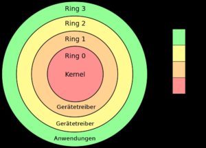Abbildung 2: Im &uuml;blichen Ringmodell der x86-Architektur ist Ring&nbsp;0 mit dem Kernel der am h&ouml;chsten privilegierte Ring. Darunter liegen, mit h&ouml;heren Privilegien versehen, Ring&nbsp;-2 mit den System Management Mode (SMM) und Ring&nbsp;-3 mit der Intel Management Engine (IME).