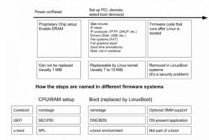 Abbildung 5: Der Bootprozess bezeichnet die verschiedenen Komponenten und Prozesse bei UEFI, Coreboot und LinuxBoot unterschiedlich.