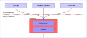 Abbildung 6: LinuxBoot wird UEFI nicht v&ouml;llig ersetzen k&ouml;nnen: Ohne die Pre-EFI Initialization (UEFI-PEI) w&uuml;rde der Rechner nach 30&nbsp;Minuten aus Sicherheitsgr&uuml;nden herunterfahren.