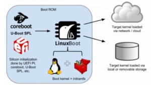 Abbildung 7: LinuxBoot kann den Systemkern sowohl von eingebauten oder per USB angebundenen Festplatten auch &uuml;ber das Netzwerk und die Cloud laden.