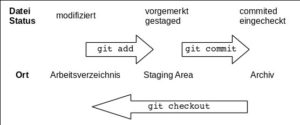 Abbildung 2: Arbeiten Sie mit Git, um Dateien in einem Projekt zu verwalten, haben Sie es mit mehreren m&ouml;glichen Zust&auml;nden und Positionen der Dateien zu tun.