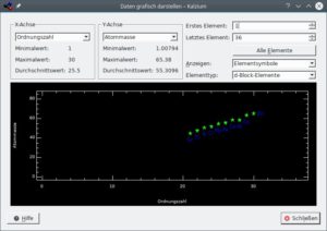 Abbildung 6: Mit dem Plotter in Kalzium setzen Sie diverse Werte der Elemente zueinander in Beziehung. So zeigt sich, dass die Atommasse mit zunehmender Ordnungszahl ansteigt.