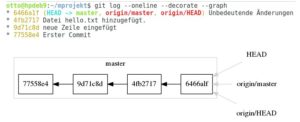 Abbildung 1: Sie ermitteln den Stand des Projekts mit dem Kommando <code>git log --oneline --decorate --graph</code>.