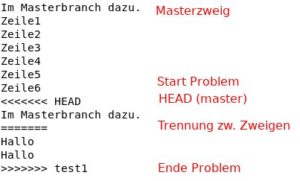 Abbildung 3: Probleme beim Mergen &ndash; hier ist die Software am Ende, und es bleibt nichts anderes &uuml;brig, als von Hand die Unterschiede zu untersuchen und anschlie&szlig;end die gew&uuml;nschte Variante zu &uuml;bernehmen.