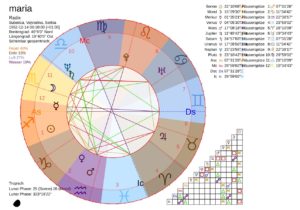 Abbildung 5: Auf dem Geburtsdiagramm sieht man die Aspekte zwischen den Planeten und den Winkeln. Eine Liste der Aspekte zum Zeitpunkt der Geburt steht rechts unten. Die Striche im Inneren des Kreises stellen die Aspekte dar: So steht Gr&uuml;n f&uuml;r Trigon, Rot f&uuml;r Quadrat, Ocker f&uuml;r Sextil und Lila f&uuml;r Opposition. Die gestrichelten Linien zwischen den Zeichen bilden die Grenzen der H&auml;user ab.