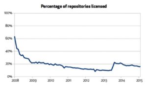 Abbildung 2: Die Grafik zeigt es deutlich: Lizenzierte Repositories auf Github gehen zahlenmäßig zurück.