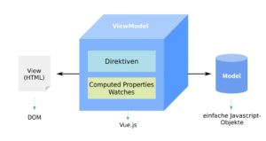 Abbildung 3: Vue.js orientiert sich an der MVVM-Architektur: Direktiven verkn&uuml;pfen Model und View, manchmal schalten sich noch Computed Properties oder Watches dazwischen.