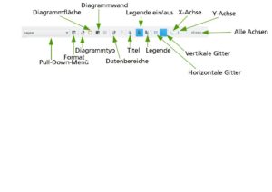 Abbildung 4: Die Office-Suite blendet die Symbolleiste f&uuml;r Diagramme ein, wenn Sie dieses durch einen Doppelklick markieren. &Uuml;ber die Schaltfl&auml;chen haben Sie schnellen Zugriff auf die Eigenschaften der Grafik.