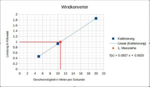 Abbildung 7: Gitter erlauben es, die Messwerte entlang einer Kalibriergeraden näher zu bestimmen.