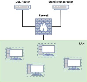 Abbildung 6: In diesem Szenario mit zwei Internet-Anbindungen soll der Webverkehr nur die billige DSL-Leitung verwenden, während E-Mail und VPN statische IP-Adressen brauchen und daher über die Standleitung laufen.
