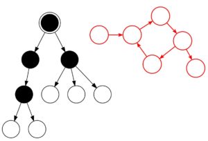 Abbildung 7: Baumgraphen (schwarz) verzweigen von der Wurzel weg, w&auml;hrend Netzgraphen (rot) einen beliebigen Verlauf der Verkn&uuml;pfungen erlauben.