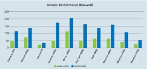 Abbildung 1: Die blauen Balken im Diagramm zeigen, dass bereits die Vorabversion 0.1.0 von Dav1d deutlich schneller arbeitete als die Libaom-Referenzimplementation (grün).