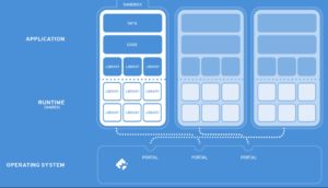 Abbildung 7: Portals bilden die Schnittstelle zwischen der App in der Sandbox und dem System darunter. Sie sorgen f&uuml;r zweigleisige Kommunikation per D-Bus und regeln den Zugriff auf Ressourcen.