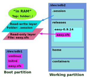 Abbildung 2: Die schematische Darstellung der beiden Partitionen eines USB-Sticks mit EasyOS. Das Verzeichnis <code>.session/</code> enthält die aktuelle Sitzung und wird durch Aufs beschreibbar. (Quelle: bkhome.org)