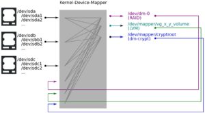 Abbildung 1: Der Device Mapper des Linux-Kernels kombiniert Hardware-Ger&auml;te zu einem RAID, LVM, oder verschl&uuml;sselt Daten. Die so entstandenen abgeleiteten Devices akzeptiert er erneut als Input, sodass sich seine Funktionen stapeln lassen.
