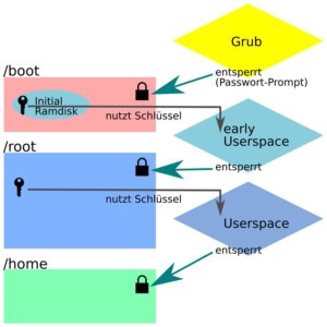 Abbildung 3: Grub entsperrt die Boot-Partition, ein in der Initial Ramdisk eingebetteter Schl&uuml;ssel entriegelt die Root-Partition. Der weitere Boot-Vorgang nutzt den Schl&uuml;ssel <code>/etc/key</code>, um beliebig viele weitere verschl&uuml;sselte Volumes zu entsperren.