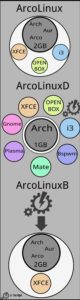 Abbildung 7: Mit ArcoLinux, ArcoLinuxB und ArcoLinuxD gibt es drei Varianten des Arch-Derivats. Diese gliedern sich allerdings wieder in andere Spielarten auf. (Bild: arcolinux.info)