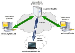 Abbildung 1: Die Nutzerdateien zweier Rechner, einer mit permanenter und einer mit gelegentlicher Netzwerkverbindung, werden via Internet gegen einen zentralen Server synchronisiert.