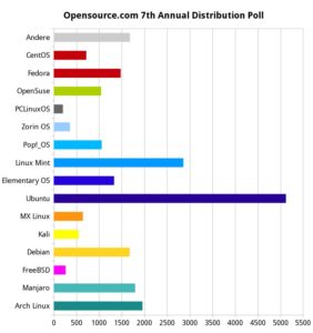 Abbildung 1: Bei einer Umfrage von Opensource.com im Februar&nbsp;2020 benannten knapp 23 000 Anwender ihre Lieblingsdistribution. Farblich hervorgehoben sind die popul&auml;rsten Distro-Familien, von oben: Fedora/Red&nbsp;Hat (rot), Ubuntu (blau), Debian (gelb/orange) und Arch (t&uuml;rkis).