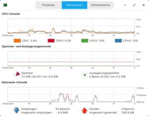 Abbildung 2: Die Core-Variante benötigt schon im Leerlauf mit 1,5 GByte vergleichsweise viel Arbeitsspeicher.