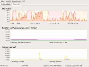Abbildung 4: Auf &auml;lteren Systemen lastet Deepin Linux die CPU ungew&ouml;hnlich stark aus.