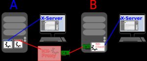 Abbildung 2: Normale Programme kooperieren mit dem lokalen X-Server, per X2go &uuml;bertragene dagegen mit dem unsichtbaren NX-Proxy. Er verh&auml;lt sich dem Programm gegen&uuml;ber wie ein normaler X-Server, &uuml;bertr&auml;gt die Daten jedoch komprimiert an den NX-Client auf dem zugreifenden Rechner, der sie dort in einem Programmfenster anzeigt.