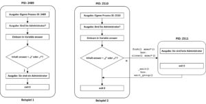 Abbildung 1: Links ist der Aufruf des Shell-Built-ins <code>echo</code> skizziert, während im Ablauf auf der rechten Seite die Ausgabe mithilfe des Kommandos <code>/bin/echo</code> erfolgt.