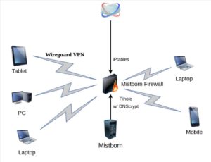 Abbildung 1: Das Schema zeigt das Prinzip von Mistborn. Dabei l&auml;uft jeglicher Verkehr durch einen Wireguard-Tunnel. Zugriffe von au&szlig;en regelt die integrierte Firewall.