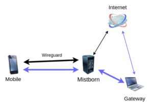 Abbildung 11: Ein Gateway bei Mistborn ist ein weiterer Client, der zwar ebenfalls den Wireguard-Tunnel nutzt, propriet&auml;ren Diensten wie Netflix aber glaubhaft macht, es best&uuml;nde eine direkte Verbindung.