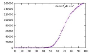 Abbildung 2: Der erste Datenplot enth&auml;lt die Anstiegskurve der Infiziertenzahlen in Deutschland. Als Grundlage verwendet die Grafik die Datei <code>demo2_de.csv</code>.
