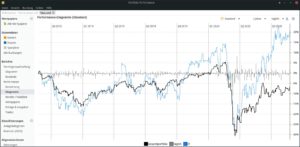 Abbildung 6: Die Wertentwicklung Ihres Portfolios visualisiert Portfolio Performance als Liniengrafik.