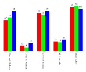 Abbildung 4: Bei Bedarf visualisieren Sie die Daten als Balkendiagramme.