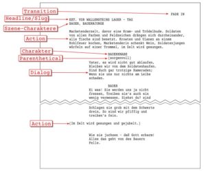Abbildung 1: Die grafische Darstellung eines Drehbuchs und seiner Elemente.