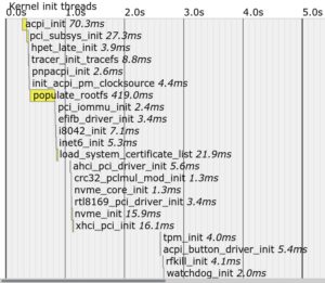 Abbildung 2: Bei den Kernel-Init-Threads benötigt die Funktion <code>populate_rootfs</code> während des Bootens mit einer Dauer von 420 Millisekunden am meisten Zeit.