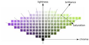 Abbildung 2: Das Modul <span class="ui-element">Farbbalance RGB</span> nutzt ein Farbmodell, das die Farben in der X-Achse nach ihrem Chroma-Wert und in der Y-Achse nach der Helligkeit ordnet.