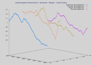 Abbildung 4: Hier sehen Sie vier Länder im Vergleich in der 3D-Darstellung. Würden Sie dies als 2D-Grafik aufbauen, wäre optisch nicht so einfach zu erfassen, wie die Entwicklung in den einzelnen Ländern ist.