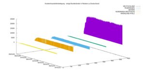 Abbildung 6: Hier bietet sich wieder die 3D-Darstellung an. Da im Beispiel der Einsatz von <code>every</code> möglich war, hielt sich der Aufwand und der Umfang des Skripts in Grenzen.
