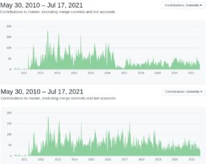 Abbildung 1: Im Verlauf der Commits auf Github seit 2011 sieht man oben bei Owncloud 2016 deutlich den Einschnitt nach dem Fork. Seitdem liegt bei den Einreichungen Nextcloud (unten) vorn.