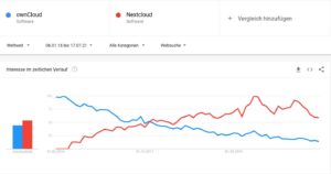 Abbildung 2: In der Google-Suche überholte Nextcloud den Kontrahenten Ende 2017 und wird seitdem zunehmend nachgefragt.