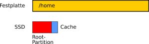 Abbildung 2: Da Linux für seine Root-Partition weniger Speicherplatz braucht als Windows, bleibt sogar auf einer 128 GByte großen SSD noch Platz für eine Cache-Partition zum Beschleunigen der Festplatte mit dem Home.